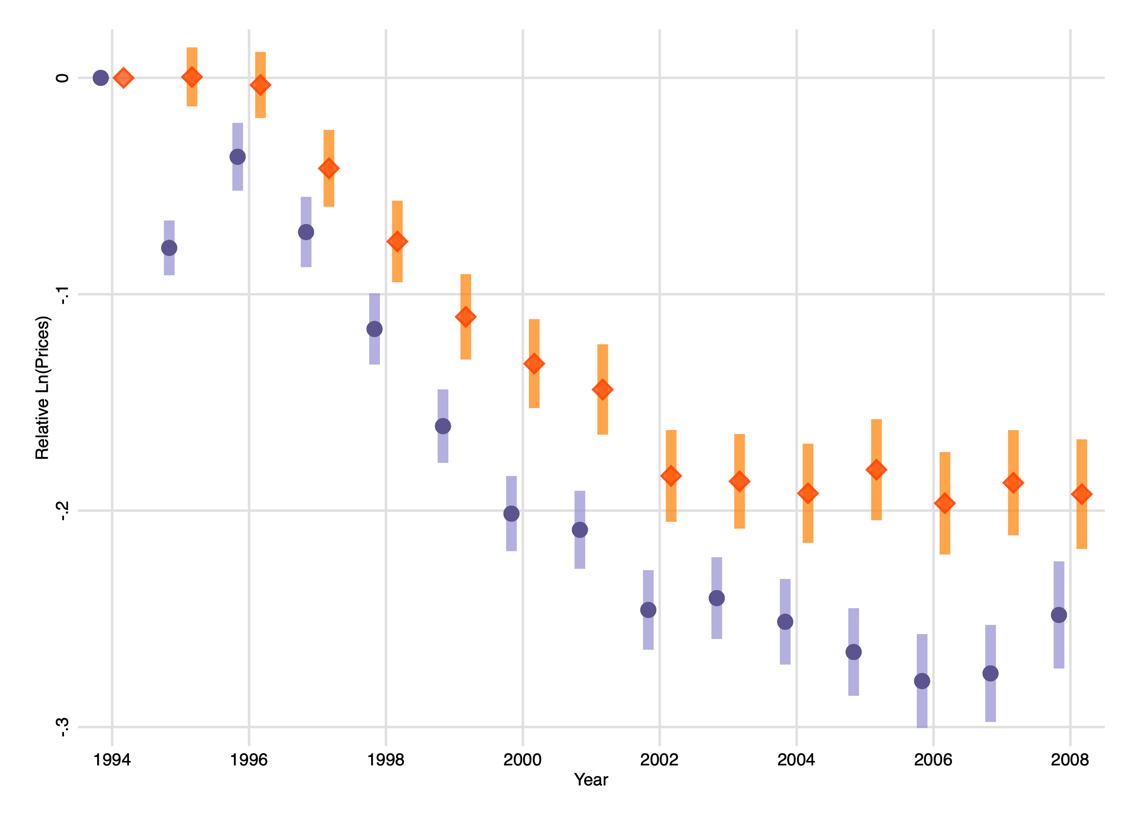 Figure: Impact of NAFTA on Prices and Competition