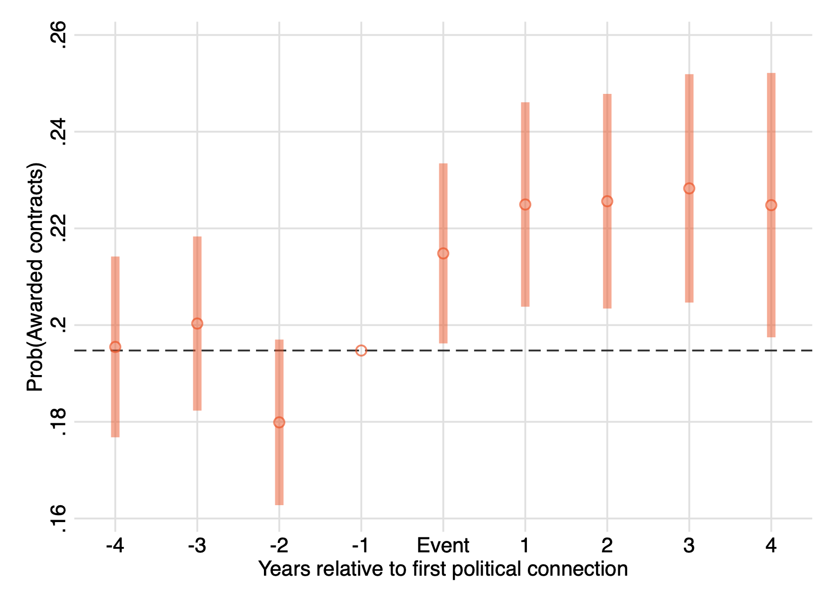 Figure: Political Connections and Procurement
